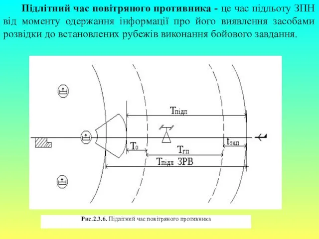 Підлітний час повітряного противника - це час підльоту ЗПН від