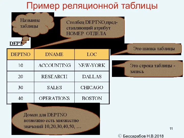 Пример реляционной таблицы © Бессарабов Н.В.2018