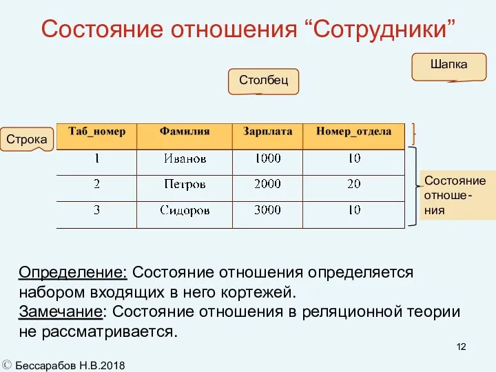 Состояние отношения “Сотрудники” Шапка Строка Столбец Определение: Состояние отношения определяется