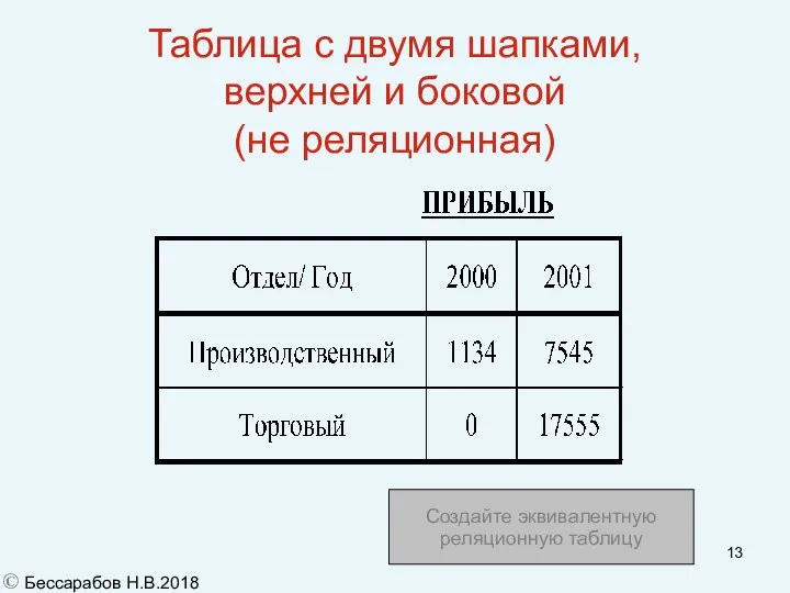 Таблица с двумя шапками, верхней и боковой (не реляционная)‏ © Бессарабов Н.В.2018 Создайте эквивалентную реляционную таблицу