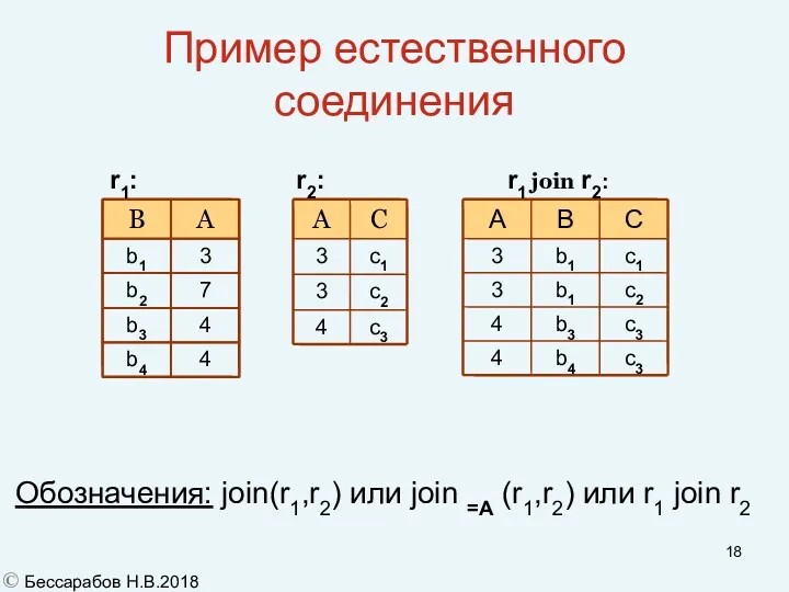 Пример естественного соединения Обозначения: join(r1,r2) или join =A (r1,r2) или r1 join r2 © Бессарабов Н.В.2018