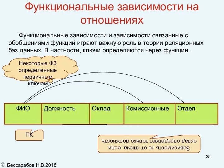 Функциональные зависимости на отношениях ПК Зависимость не от ключа, если