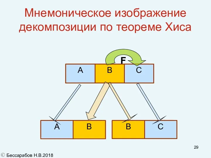 Мнемоническое изображение декомпозиции по теореме Хиса C B A F © Бессарабов Н.В.2018