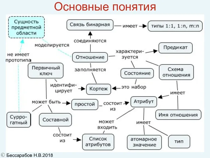 Основные понятия © Бессарабов Н.В.2018