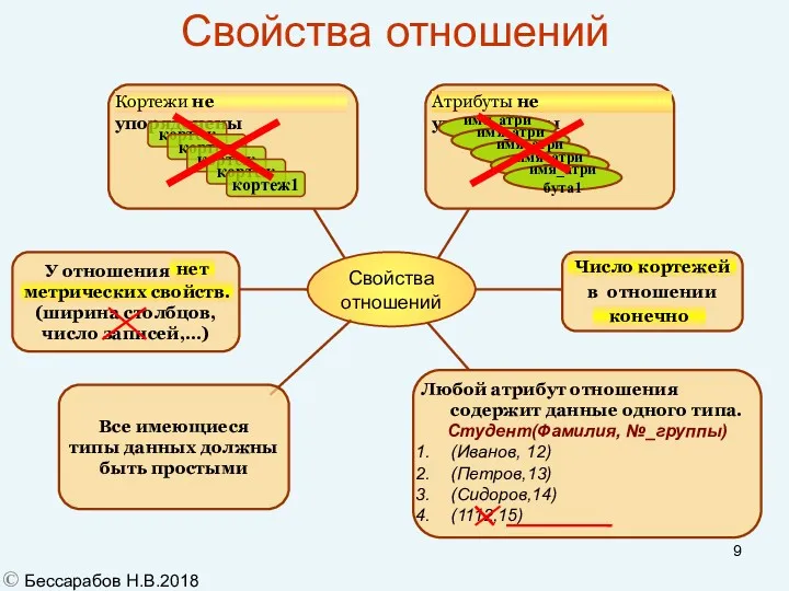 Свойства отношений © Бессарабов Н.В.2018 У отношения нет метрических свойств.