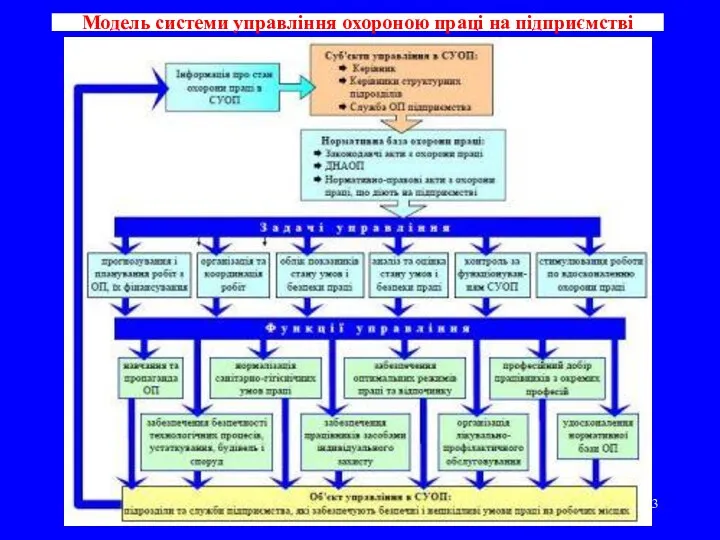 Модель системи управління охороною праці на підприємстві
