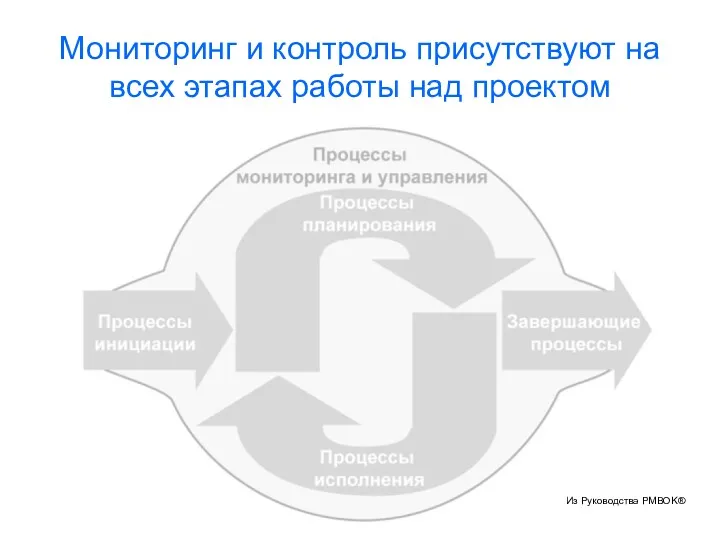 Мониторинг и контроль присутствуют на всех этапах работы над проектом Из Руководства PMBOK®