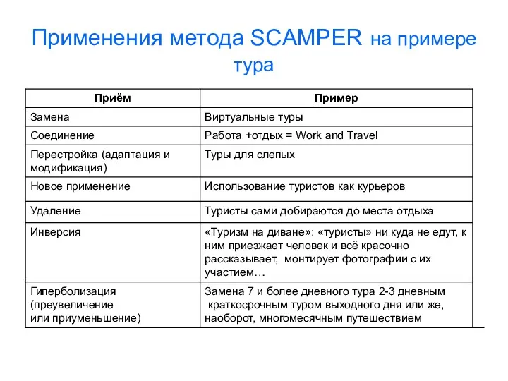 Применения метода SCAMPER на примере тура