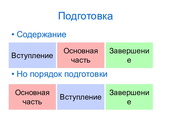 Подготовка Содержание Но порядок подготовки Вступление Основная часть Завершение Основная часть Вступление Завершение