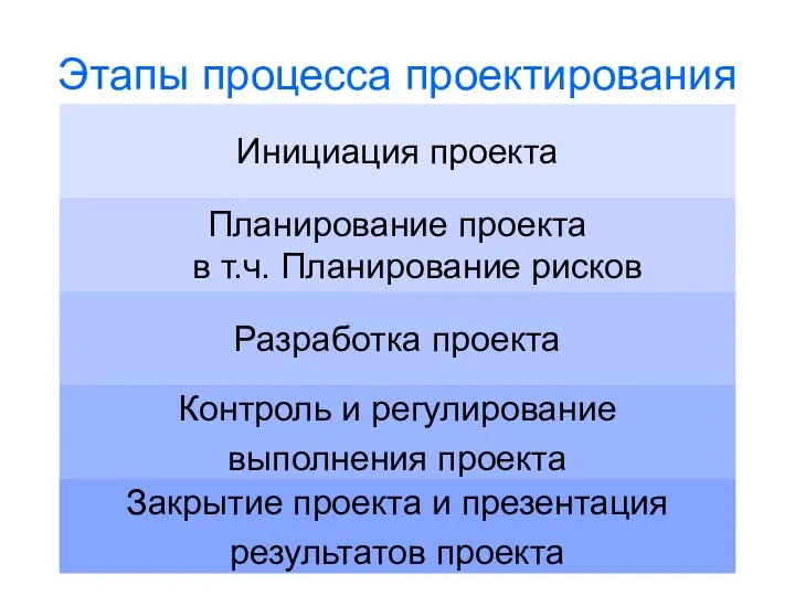 Этапы процесса проектирования Инициация проекта Планирование проекта в т.ч. Планирование