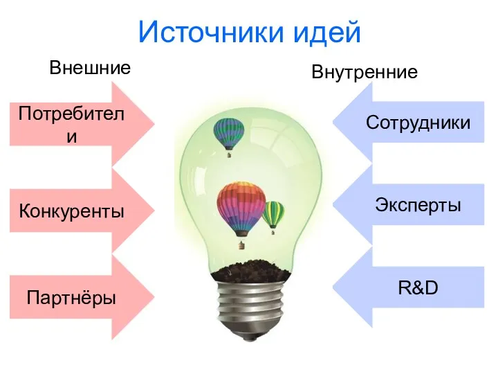 Источники идей Потребители Конкуренты Сотрудники Эксперты R&D Партнёры Внешние Внутренние