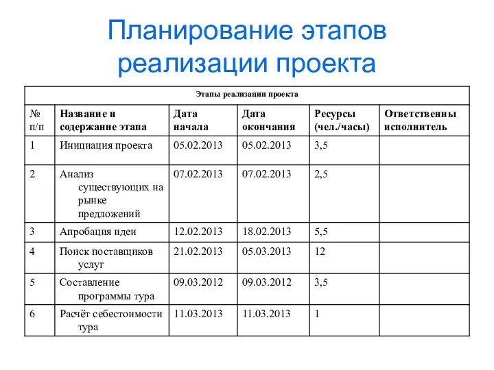 Планирование этапов реализации проекта