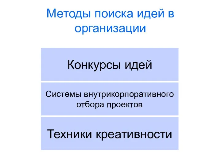 Методы поиска идей в организации Системы внутрикорпоративного отбора проектов Конкурсы идей Техники креативности