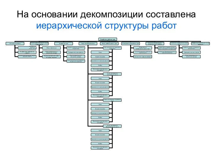 На основании декомпозиции составлена иерархической структуры работ