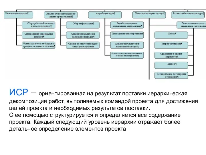 ИСР – ориентированная на результат поставки иерархическая декомпозиция работ, выполняемых