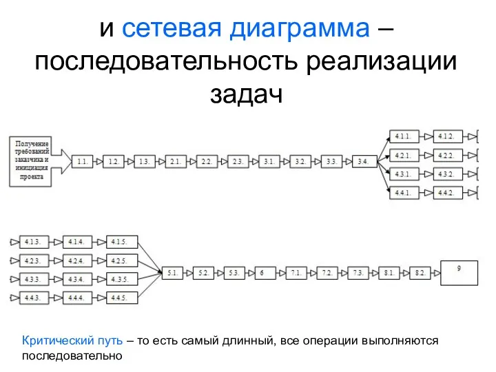 и сетевая диаграмма – последовательность реализации задач Критический путь –