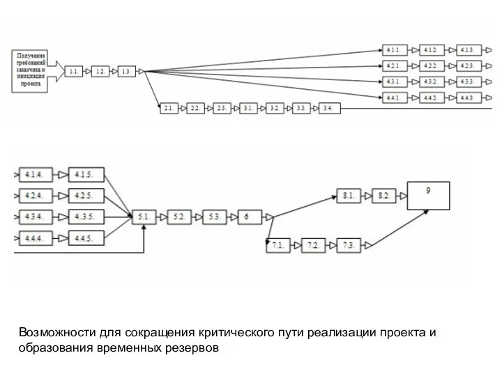 Возможности для сокращения критического пути реализации проекта и образования временных резервов