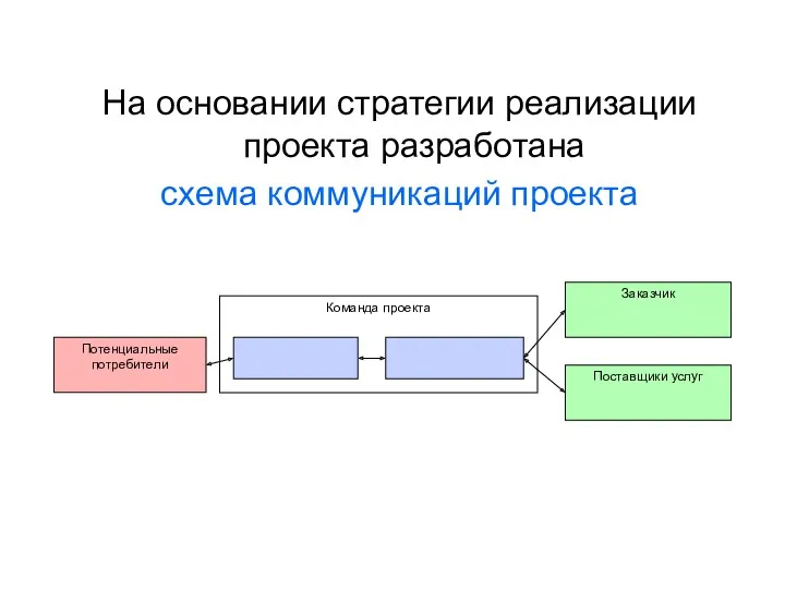 На основании стратегии реализации проекта разработана схема коммуникаций проекта