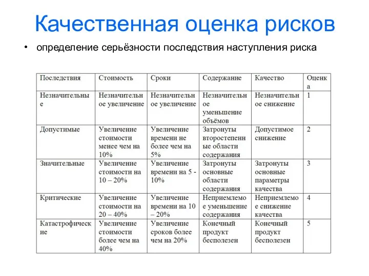 Качественная оценка рисков определение серьёзности последствия наступления риска