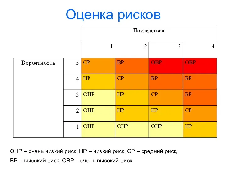 Оценка рисков ОНР – очень низкий риск, НР – низкий