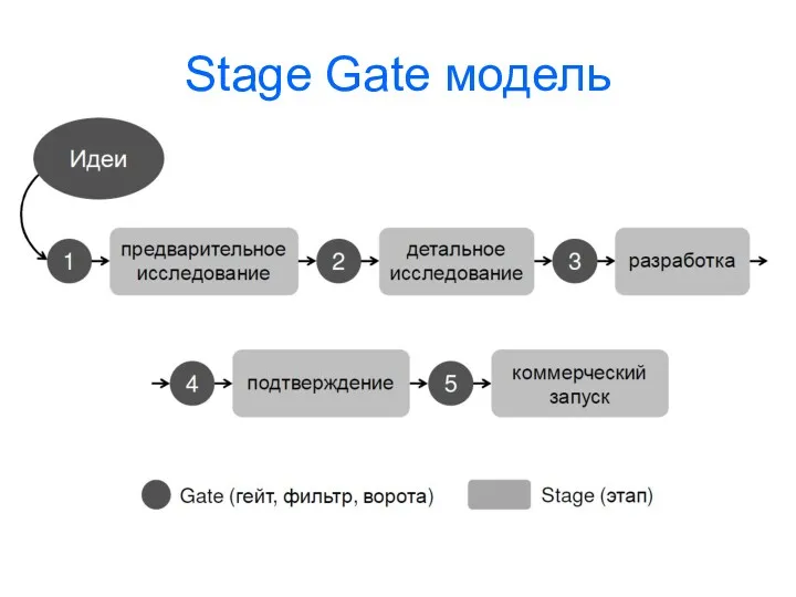 Stage Gate модель