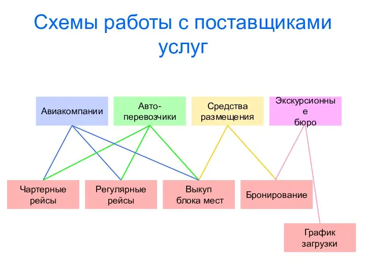 Авиакомпании Авто- перевозчики Средства размещения Экскурсионные бюро Регулярные рейсы Чартерные