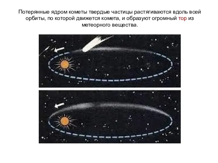 Потерянные ядром кометы твердые частицы растягиваются вдоль всей орбиты, по