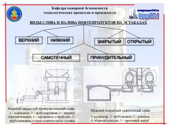 Слайд №21 ВИДЫ СЛИВА И НАЛИВА НЕФТЕПРОДУКТОВ НА ЭСТАКАДАХ ВЕРХНИЙ