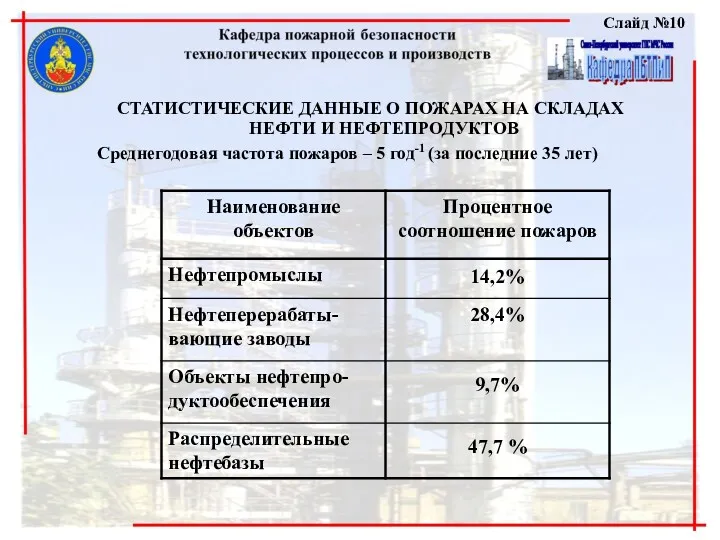 Слайд №10 СТАТИСТИЧЕСКИЕ ДАННЫЕ О ПОЖАРАХ НА СКЛАДАХ НЕФТИ И