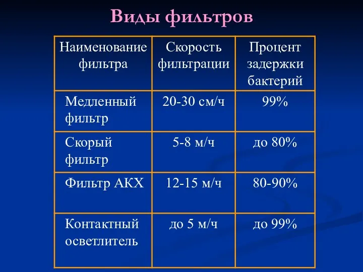 Виды фильтров