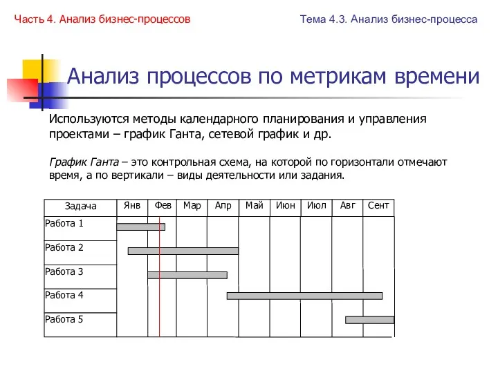 Анализ процессов по метрикам времени График Ганта – это контрольная