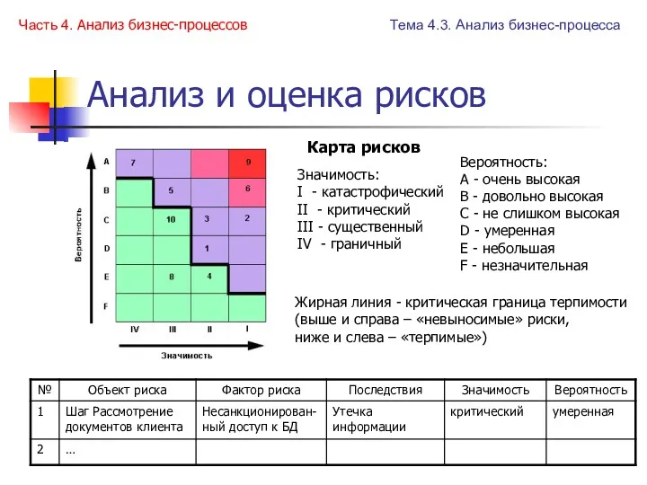 Анализ и оценка рисков Карта рисков Значимость: I - катастрофический