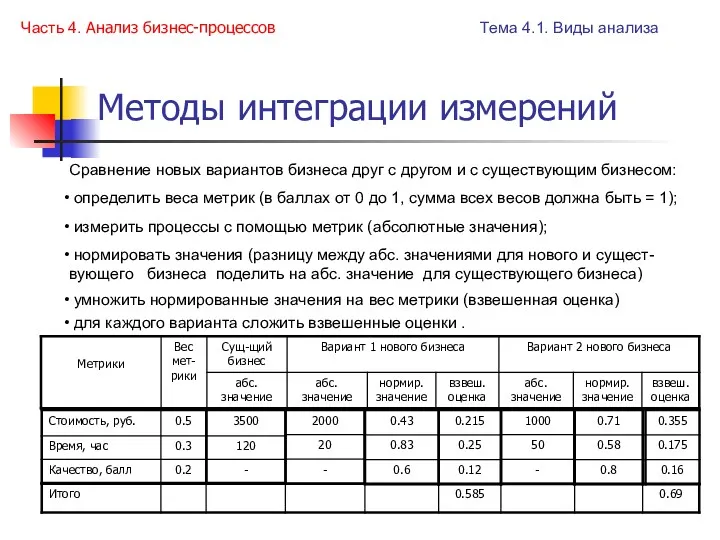 Методы интеграции измерений Часть 4. Анализ бизнес-процессов определить веса метрик