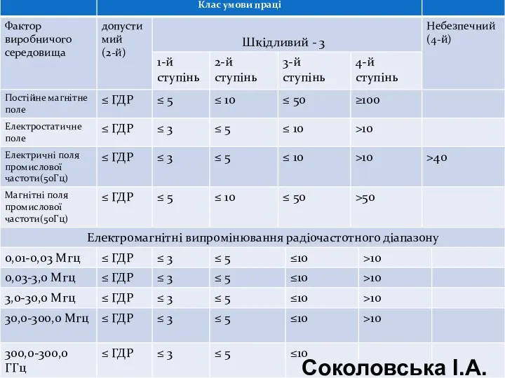 Класи умов праці при дії неіонізуючих електромагнітних випромінювань Соколовська І.А.