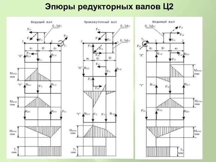 Эпюры редукторных валов Ц2