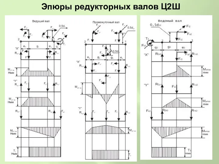 Эпюры редукторных валов Ц2Ш