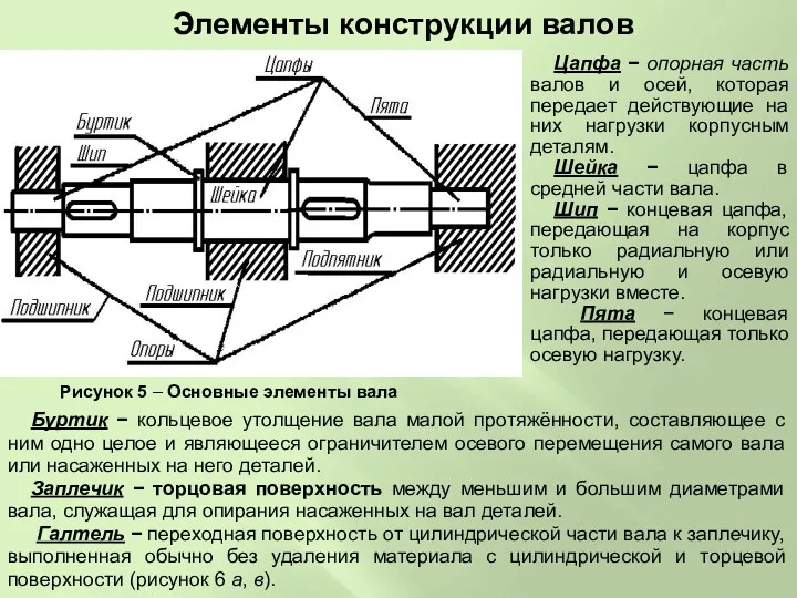 Рисунок 5 – Основные элементы вала Буртик − кольцевое утолщение