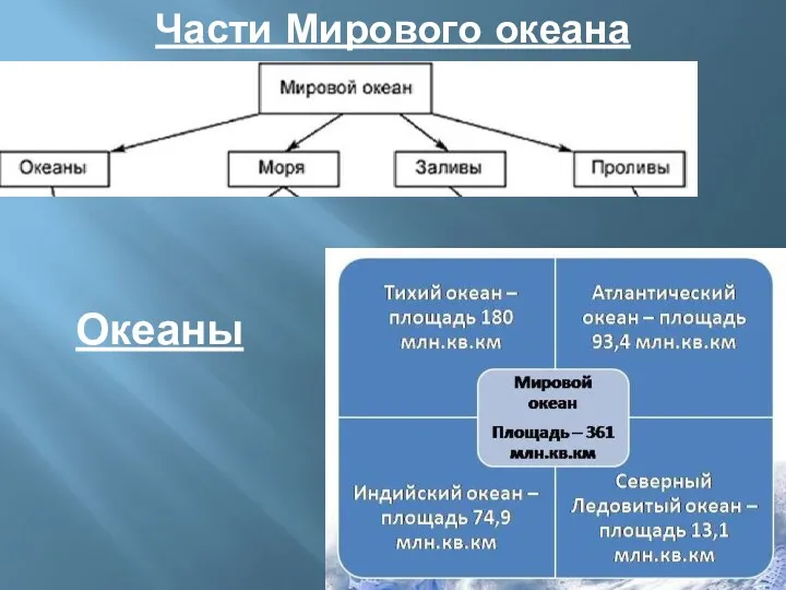 Части Мирового океана Океаны