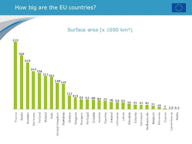 How big are the EU countries? Surface area (x 1000 km²)