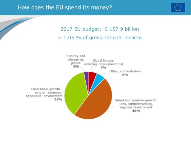 How does the EU spend its money? 2017 EU budget: