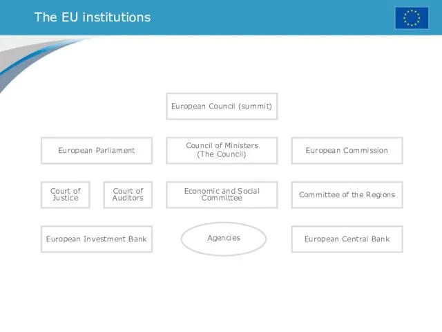 The EU institutions European Parliament Court of Justice Court of