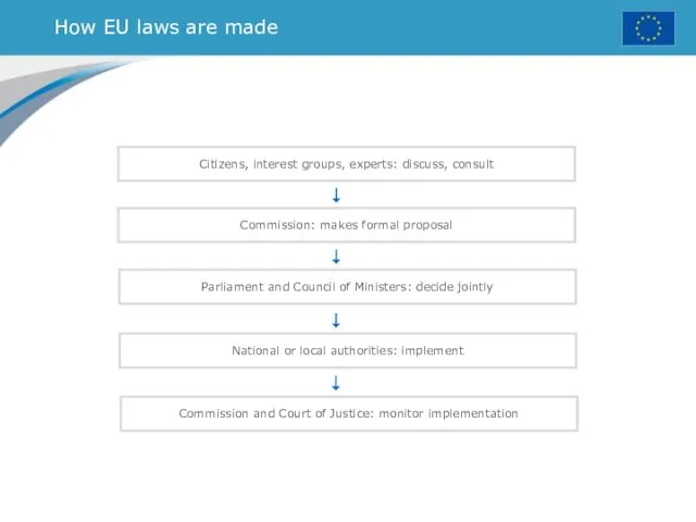 How EU laws are made Citizens, interest groups, experts: discuss,
