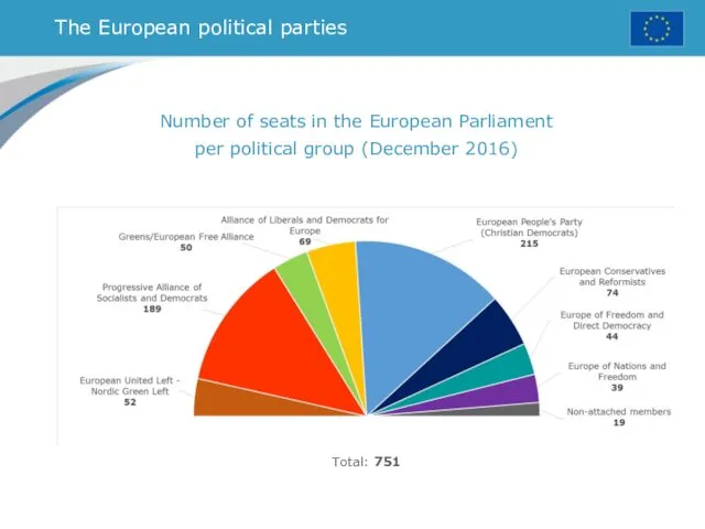 The European political parties Number of seats in the European