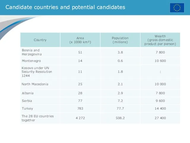 Candidate countries and potential candidates