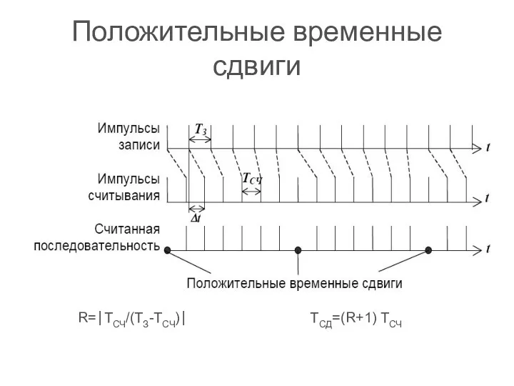 Положительные временные сдвиги R=⎮TСЧ/(TЗ-TСЧ)⎮ TСД=(R+1) TСЧ