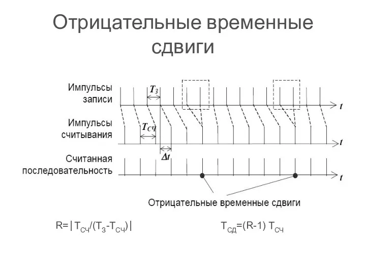 Отрицательные временные сдвиги R=⎮TСЧ/(TЗ-TСЧ)⎮ TСД=(R-1) TСЧ