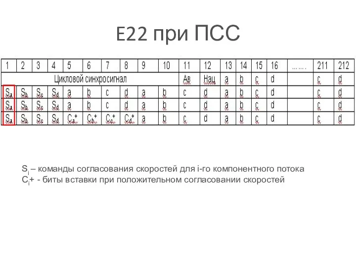 E22 при ПСС Si – команды согласования скоростей для i-го