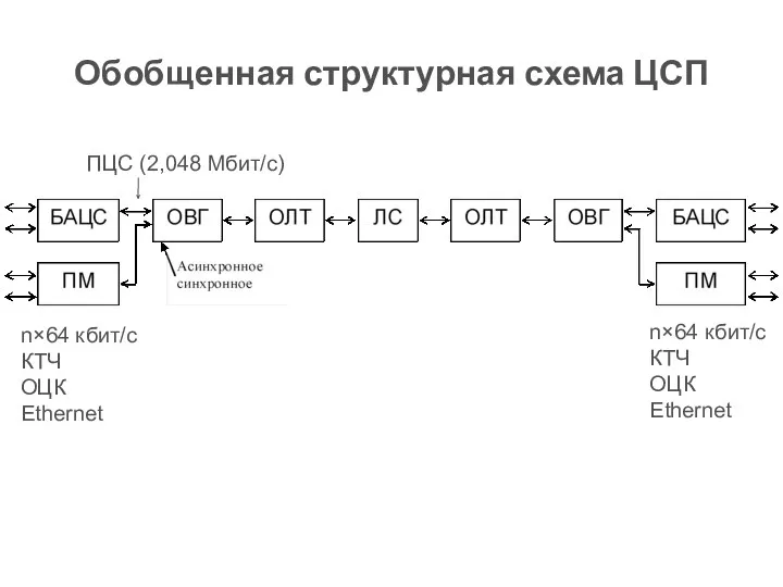 Обобщенная структурная схема ЦСП n×64 кбит/с КТЧ ОЦК Ethernet n×64