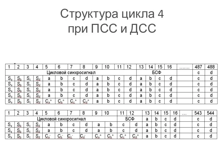 Структура цикла 4 при ПСС и ДСС