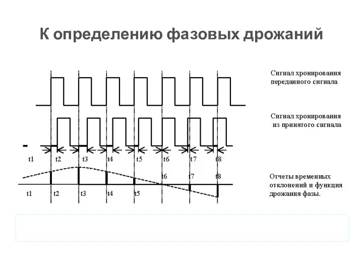 К определению фазовых дрожаний